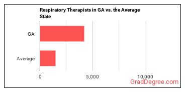 Respiratory Therapists in Georgia vs. the average state