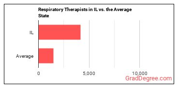 Respiratory Therapists in Illinois vs. the average state