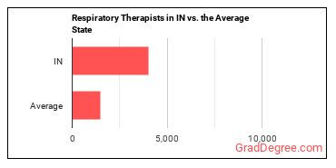 Respiratory Therapists in Indiana vs. the average state