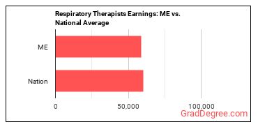 Respiratory Therapists earnings in Maine vs. the national average