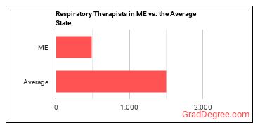 Respiratory Therapists in Maine vs. the average state