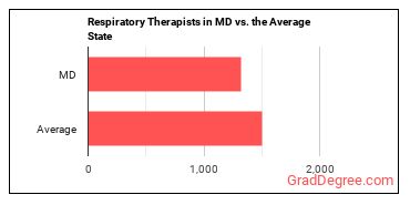 Respiratory Therapists in Maryland vs. the average state