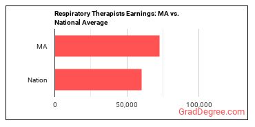 Respiratory Therapists earnings in Massachusetts vs. the national average