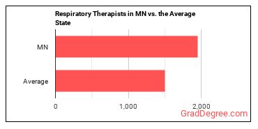 Respiratory Therapists in Minnesota vs. the average state