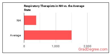 Respiratory Therapists in New Hampshire vs. the average state