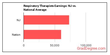 Respiratory Therapists earnings in New Jersey vs. the national average