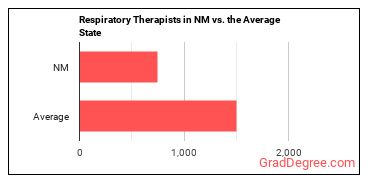 Respiratory Therapists in New Mexico vs. the average state