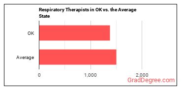 Respiratory Therapists in Oklahoma vs. the average state