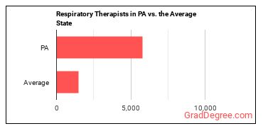Respiratory Therapists in Pennsylvania vs. the average state