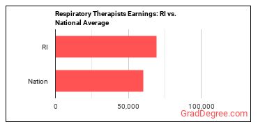Respiratory Therapists earnings in Rhode Island vs. the national average