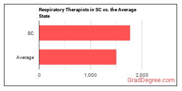 Respiratory Therapists in South Carolina vs. the average state