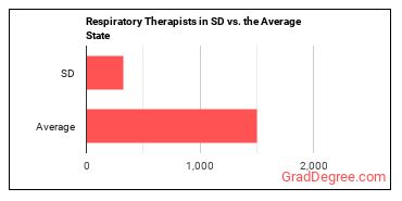 Respiratory Therapists in South Dakota vs. the average state