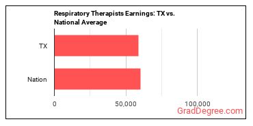 Respiratory Therapists earnings in Texas vs. the national average
