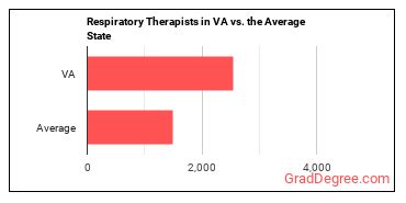 Respiratory Therapists in Virginia vs. the average state