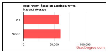 Respiratory Therapists earnings in Wyoming vs. the national average