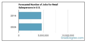 Forecasted number of jobs for Retail Salespersons