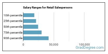 Salary ranges for Retail Salespersons