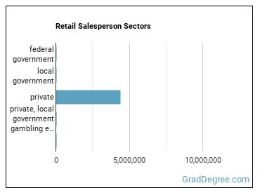 Retail Salespersons sectors