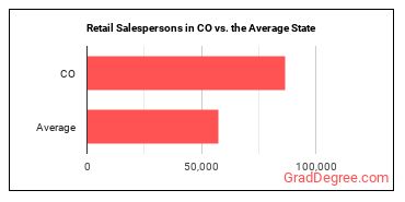 Retail Salespersons in Colorado vs. the average state