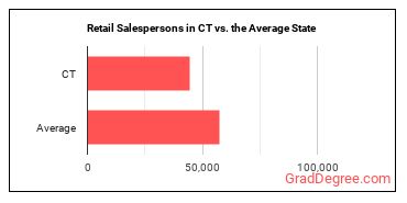 Retail Salespersons in Connecticut vs. the average state