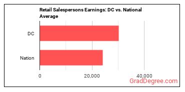 Retail Salespersons earnings in District of Columbia vs. the national average