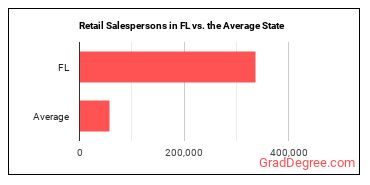 Retail Salespersons in Florida vs. the average state