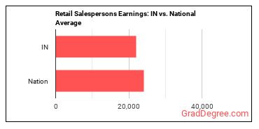 Retail Salespersons earnings in Indiana vs. the national average