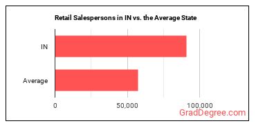 Retail Salespersons in Indiana vs. the average state