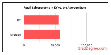 Retail Salespersons in Kentucky vs. the average state