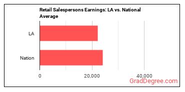 Retail Salespersons earnings in Louisiana vs. the national average