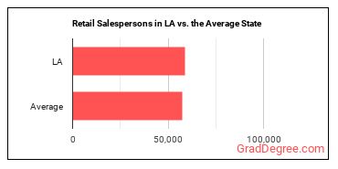 Retail Salespersons in Louisiana vs. the average state
