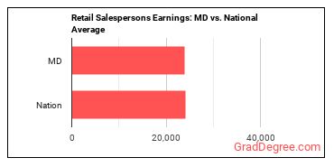 Retail Salespersons earnings in Maryland vs. the national average