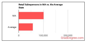 Retail Salespersons in Massachusetts vs. the average state