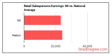 Retail Salespersons earnings in Michigan vs. the national average