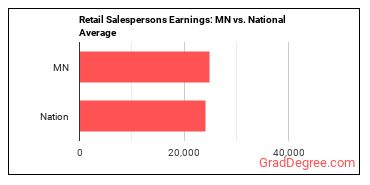 Retail Salespersons earnings in Minnesota vs. the national average