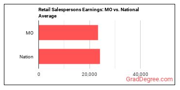 Retail Salespersons earnings in Missouri vs. the national average