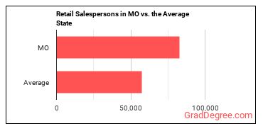 Retail Salespersons in Missouri vs. the average state