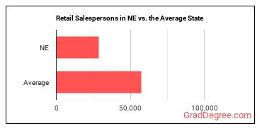 Retail Salespersons in Nebraska vs. the average state