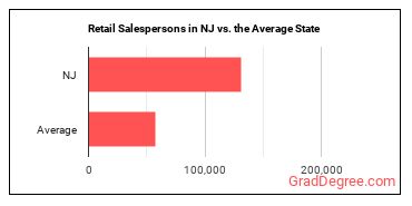 Retail Salespersons in New Jersey vs. the average state
