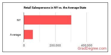 Retail Salespersons in New York vs. the average state