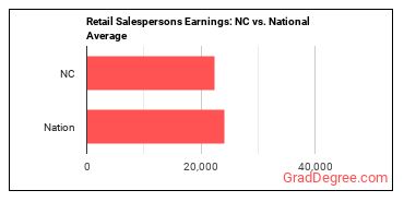 Retail Salespersons earnings in North Carolina vs. the national average