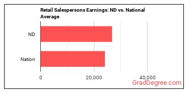 Retail Salespersons earnings in North Dakota vs. the national average