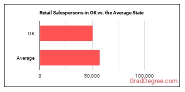 Retail Salespersons in Oklahoma vs. the average state
