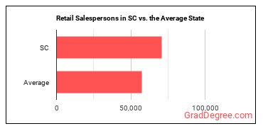 Retail Salespersons in South Carolina vs. the average state