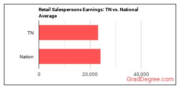 Retail Salespersons earnings in Tennessee vs. the national average