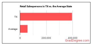 Retail Salespersons in Texas vs. the average state