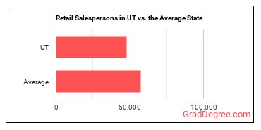 Retail Salespersons in Utah vs. the average state