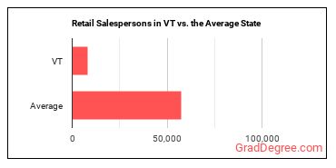 Retail Salespersons in Vermont vs. the average state
