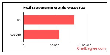 Retail Salespersons in Wisconsin vs. the average state
