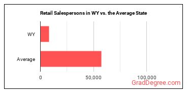 Retail Salespersons in Wyoming vs. the average state